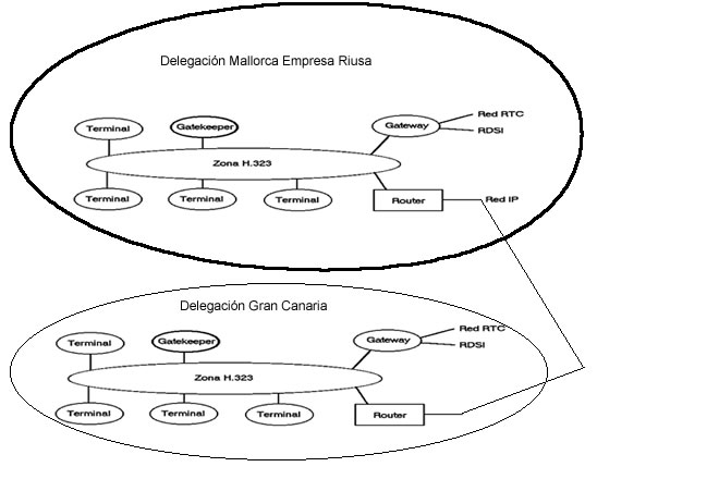 Esquema de ejemplo de VoIP