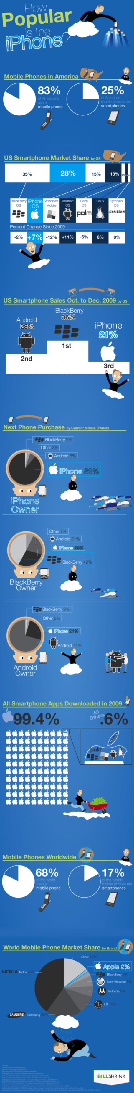 Es popular el iPhone