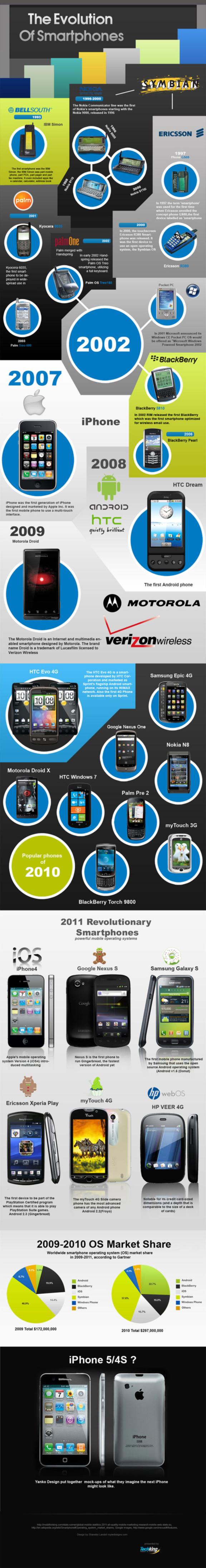 Evolucion de los Smartphone